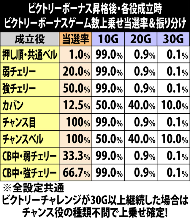 6.3.1 ビクトリーチャレンジ中・各役成立時の昇格当選率