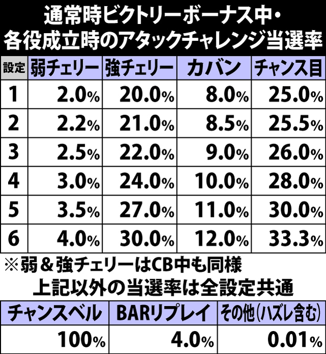 6.4.1 通常時ビクトリーボーナス・各役成立時のアタックチャレンジ当選率