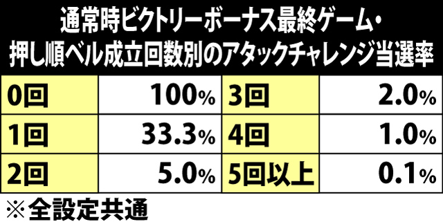 6.4.1 通常時ビクトリーボーナス・各役成立時のアタックチャレンジ当選率