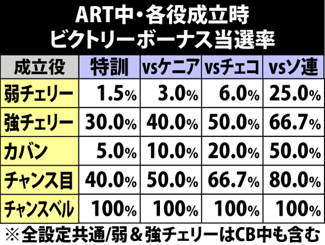 7.1.1 ART中・各役成立時のビクトリーボーナス当選率