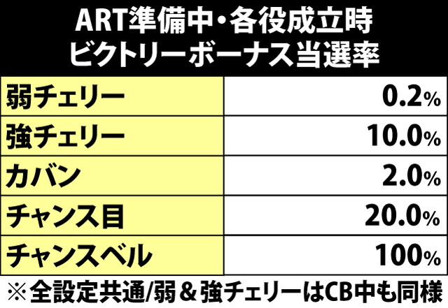 7.1.1 ART中・各役成立時のビクトリーボーナス当選率