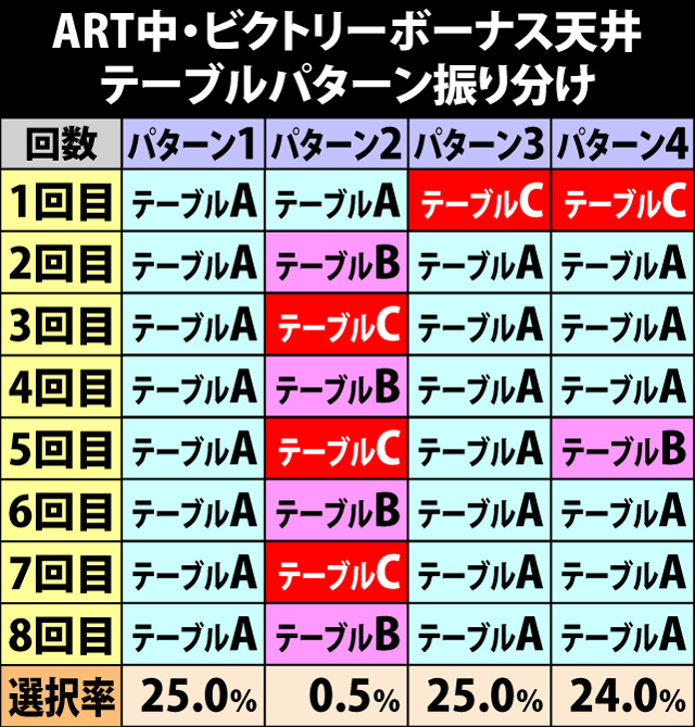 7.2.1 ART中・ビクトリーボーナス天井のテーブルパターン振り分け