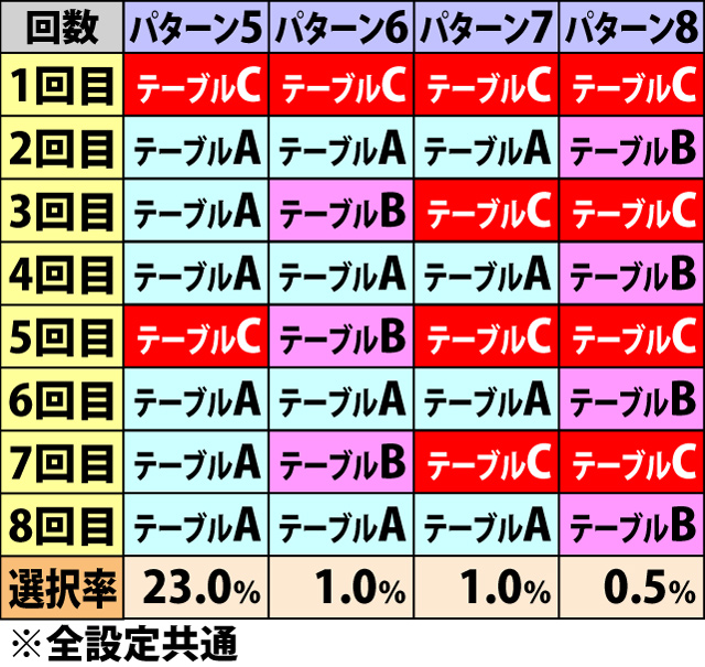 7.2.1 ART中・ビクトリーボーナス天井のテーブルパターン振り分け