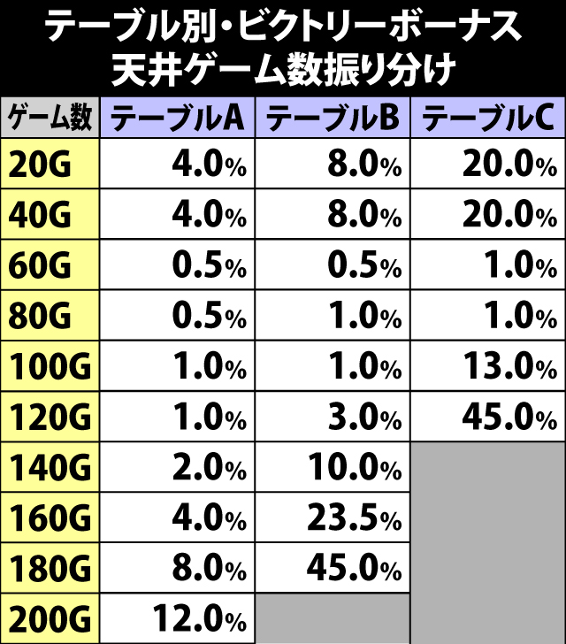 7.3.1 ART中・ビクトリーボーナス天井ゲーム数振り分け