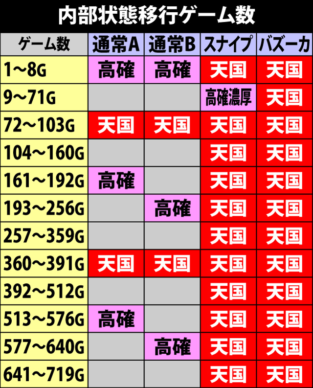 2.4.1 通常時の内部モードと内部状態