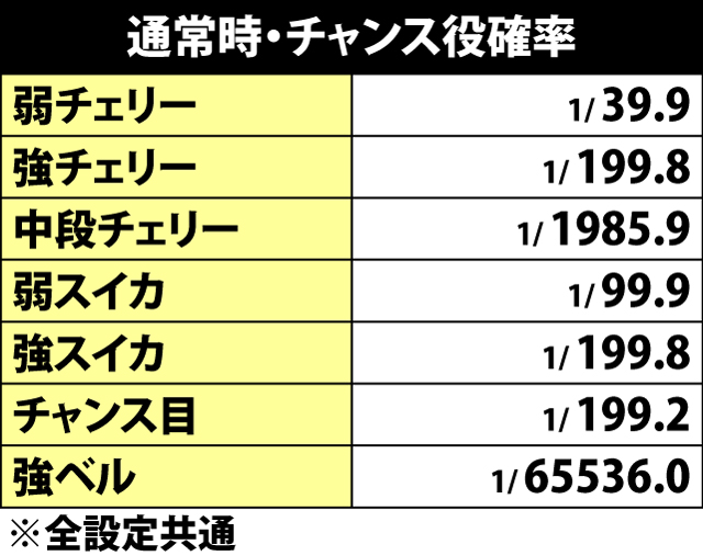 4.24.1 通常時・チャンス役確率