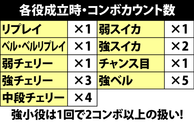 4.25.1 各役成立時・コンボカウント数