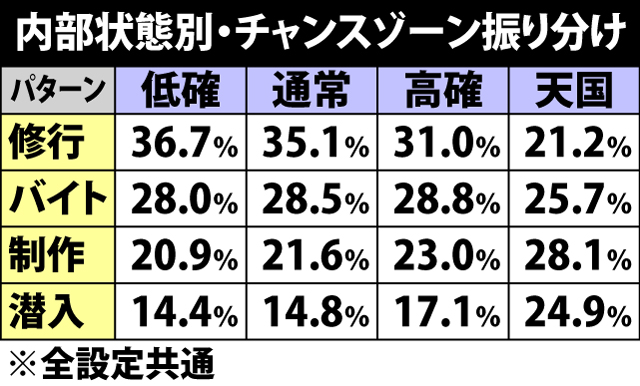 4.26.1 内部状態別・チャンスゾーン振り分け