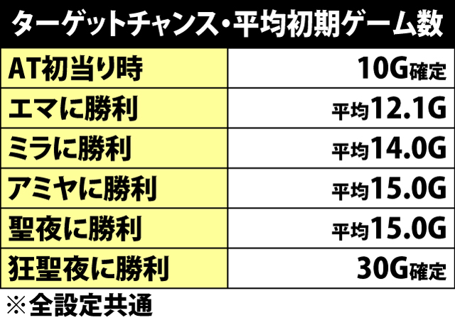 5.25.1 ターゲットチャンス・勝利キャラごとの平均初期ゲーム数