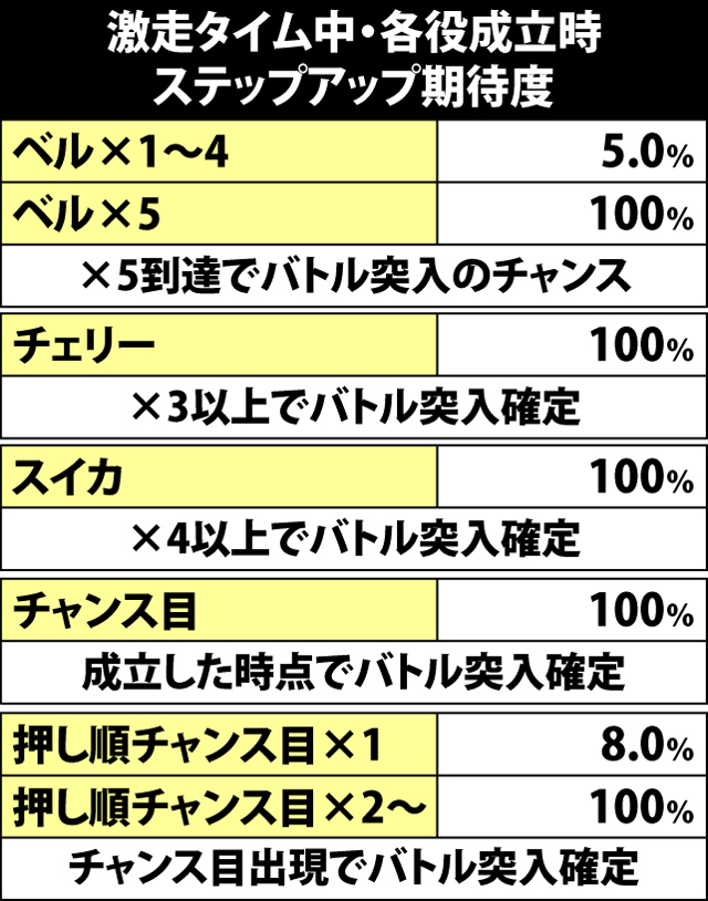 5.26.1 各役成立時・ステップアップ&激走バトル突入期待度