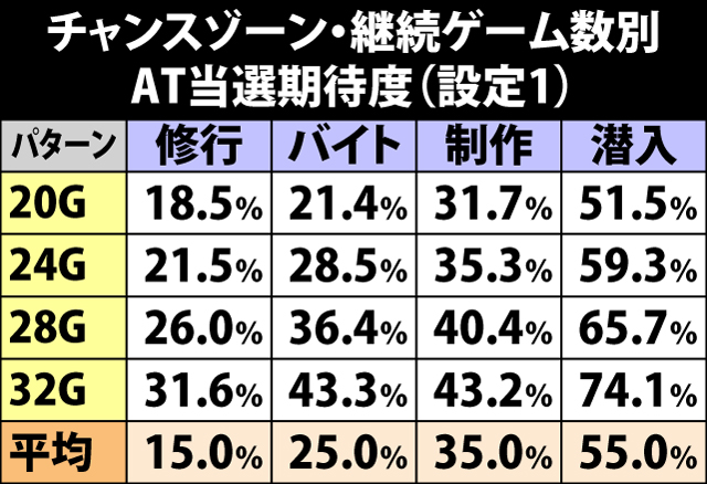 4.23.1 チャンスゾーン・継続ゲーム数別のAT当選期待度