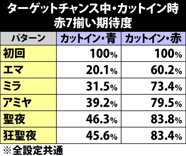 5.16.1 ターゲットチャンス・カットイン別の赤7揃い期待度