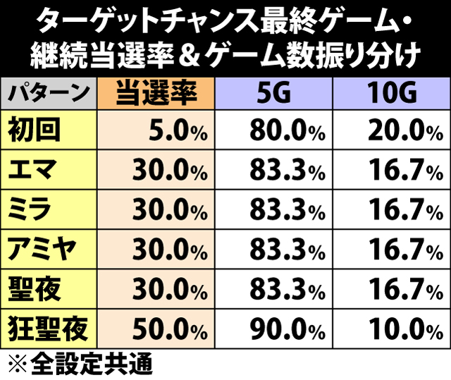 5.17.1 ターゲットチャンス最終ゲーム・継続当選率