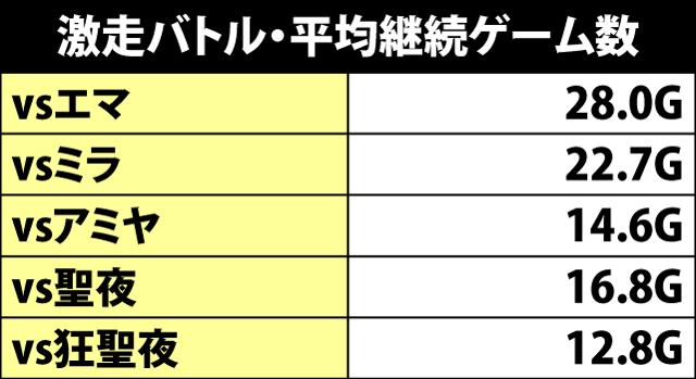 5.18.1 激走バトル中・各役成立時のダメージ振り分け