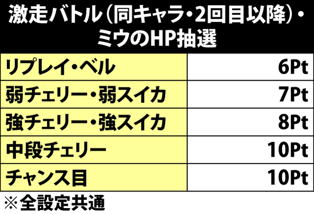 5.18.1 激走バトル中・各役成立時のダメージ振り分け