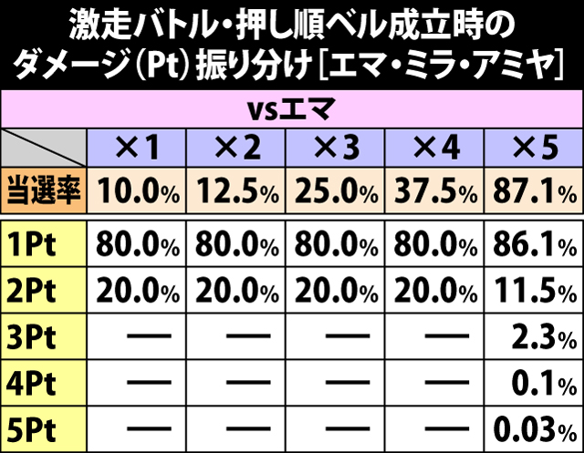 5.19.1 激走バトル[vsエマ・ミラ・アミヤ]・押し順ベル成立時のダメージ振り分け