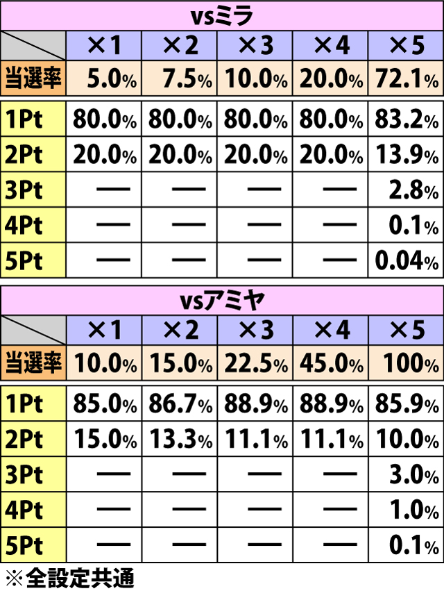 5.19.1 激走バトル[vsエマ・ミラ・アミヤ]・押し順ベル成立時のダメージ振り分け