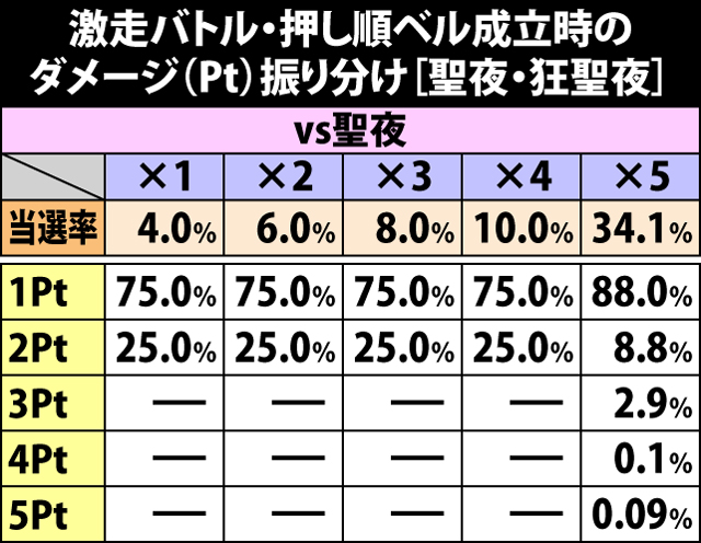 5.20.1 激走バトル[vs聖夜・狂聖夜]・押し順ベル成立時のダメージ振り分け