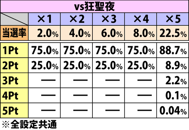 5.20.1 激走バトル[vs聖夜・狂聖夜]・押し順ベル成立時のダメージ振り分け