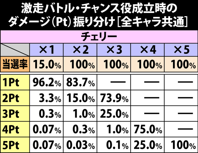 5.21.1 激走バトル・チャンス役成立時のダメージ振り分け