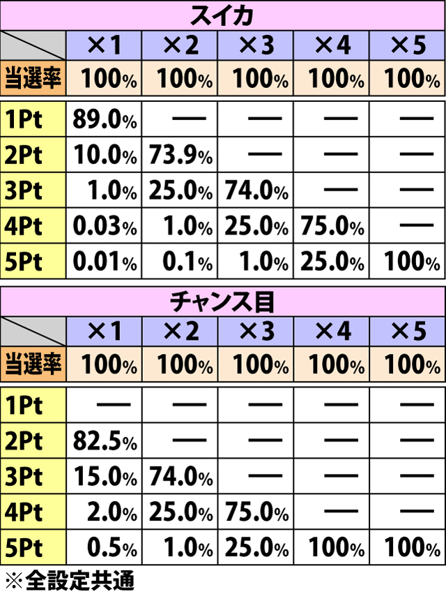 5.21.1 激走バトル・チャンス役成立時のダメージ振り分け