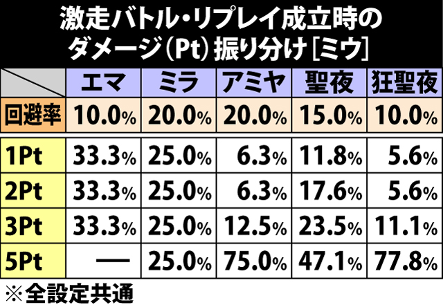 5.22.1 激走バトル・リプレイ成立時のダメージ振り分け