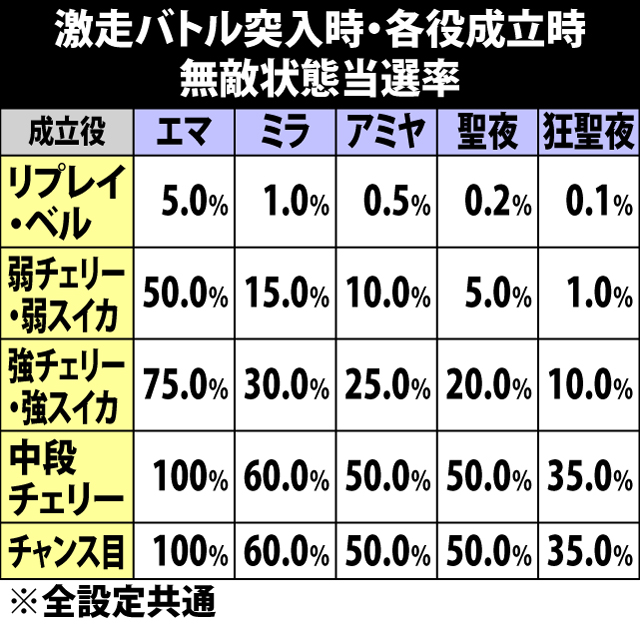 5.23.1 激走バトル中突入時・各役成立時の無敵状態当選率