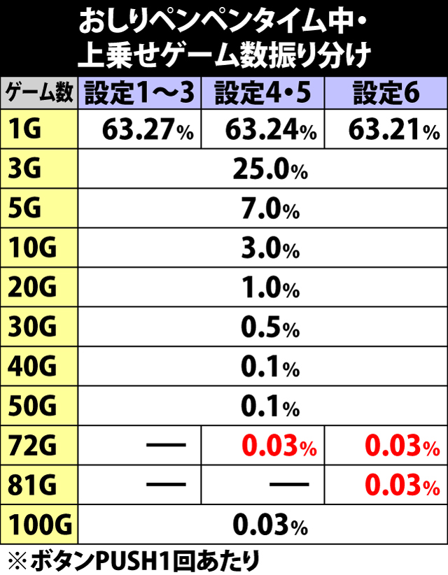 5.24.1 おしりペンペンタイム・上乗せゲーム数振り分け