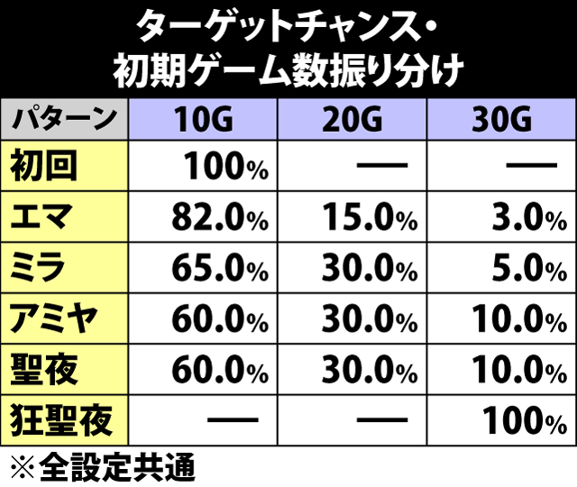 5.2.1 ターゲットチャンス・初期ゲーム数振り分け