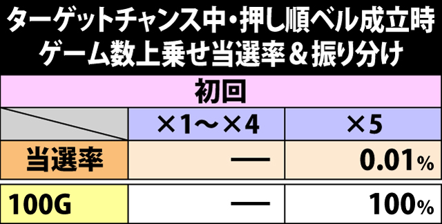 5.4.1 ターゲットチャンス中・押し順ベル成立時のゲーム数上乗せ当選率&振り分け