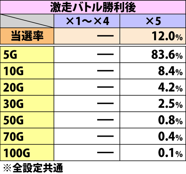 5.4.1 ターゲットチャンス中・押し順ベル成立時のゲーム数上乗せ当選率&振り分け