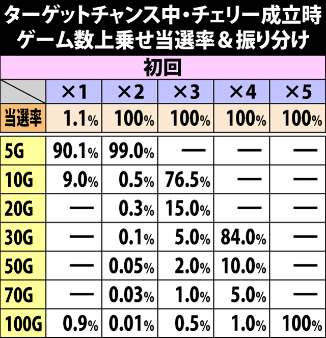 5.5.1 ターゲットチャンス中・チェリー成立時のゲーム数上乗せ当選率&振り分け