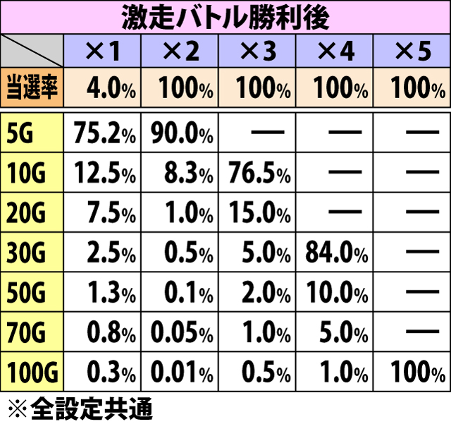 5.5.1 ターゲットチャンス中・チェリー成立時のゲーム数上乗せ当選率&振り分け