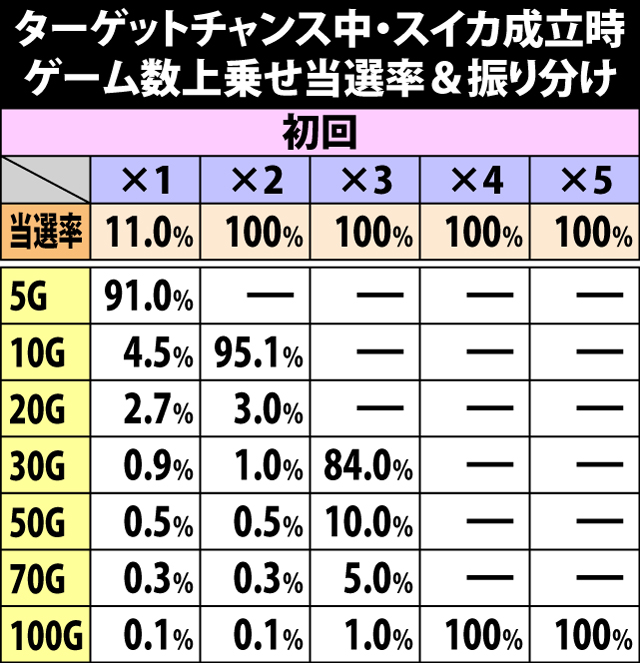 5.6.1 ターゲットチャンス中・スイカ成立時のゲーム数上乗せ当選率&振り分け