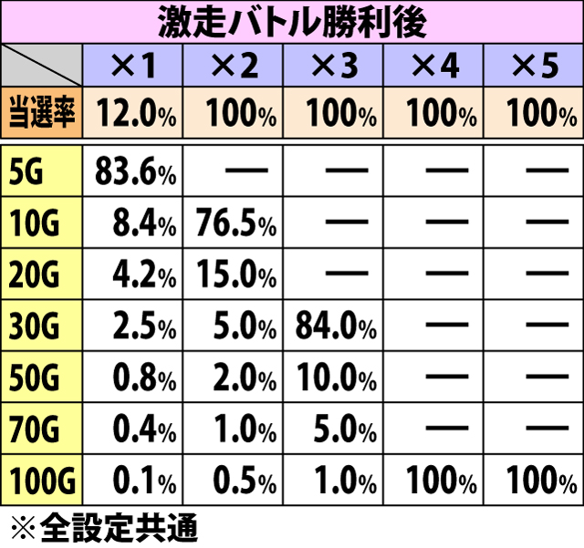 5.6.1 ターゲットチャンス中・スイカ成立時のゲーム数上乗せ当選率&振り分け