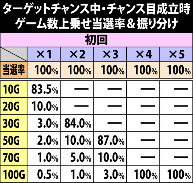 5.7.1 ターゲットチャンス中・チャンス目成立時のゲーム数上乗せ当選率&振り分け