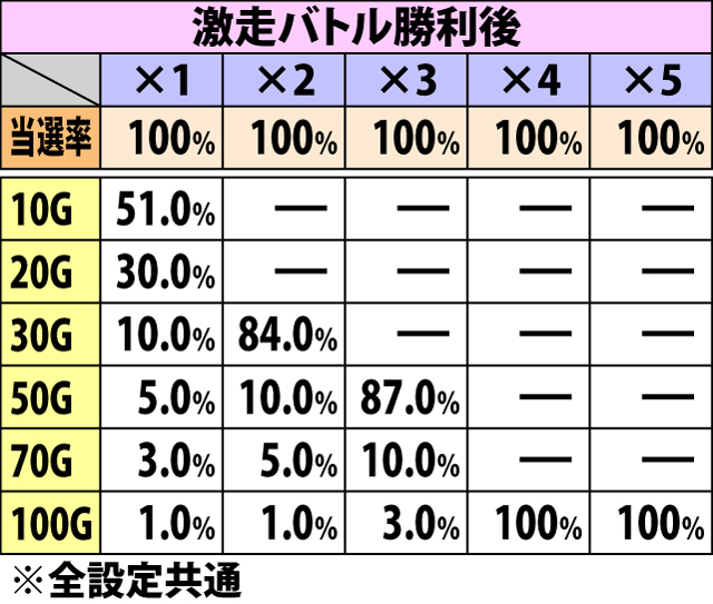 5.7.1 ターゲットチャンス中・チャンス目成立時のゲーム数上乗せ当選率&振り分け