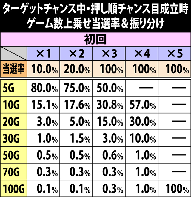 5.8.1 ターゲットチャンス中・押し順チャンス目成立時のゲーム数上乗せ当選率&振り分け