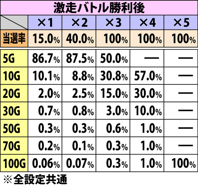 5.8.1 ターゲットチャンス中・押し順チャンス目成立時のゲーム数上乗せ当選率&振り分け