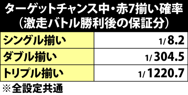 5.9.1 ターゲットチャンス中・赤7揃い確率(バトル勝利時の保証分)