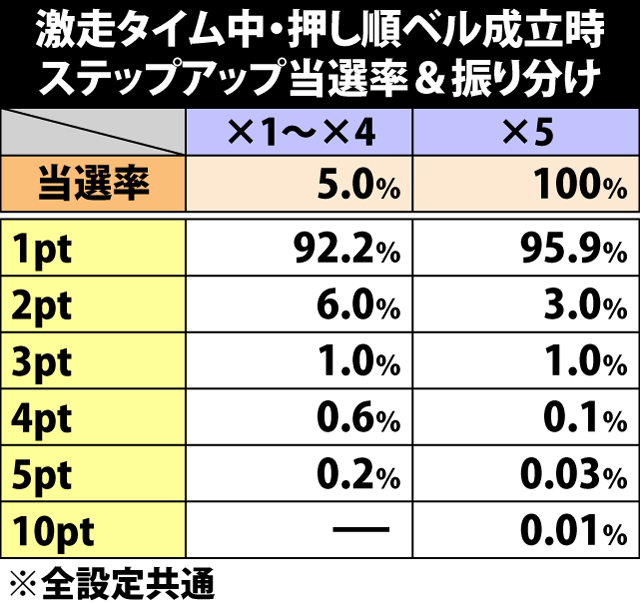 5.11.1 激走タイム中・押し順ベル成立時のステップアップ当選率&振り分け