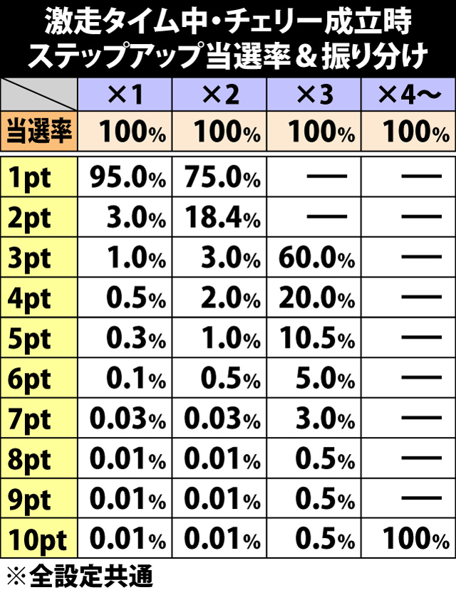 5.12.1 激走タイム中・チェリー成立時のステップアップ当選率&振り分け