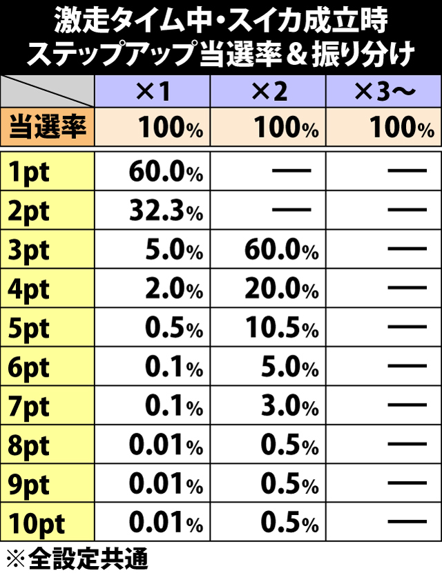 5.13.1 激走タイム中・スイカ成立時のステップアップ当選率&振り分け