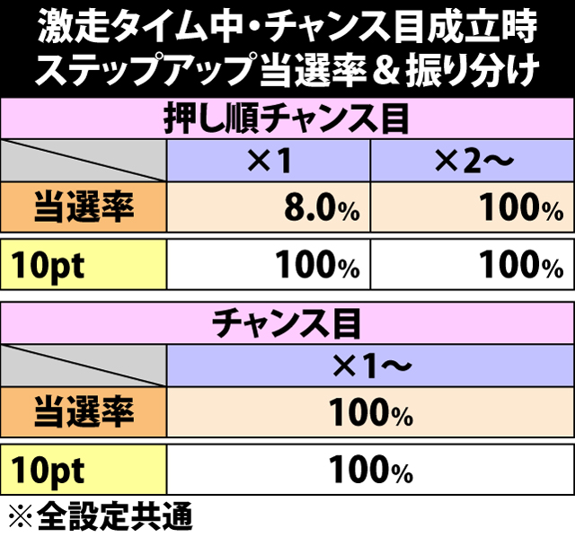 5.14.1 激走タイム中・チャンス目成立時のステップアップ当選率&振り分け