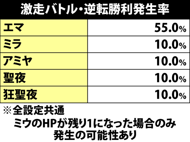 5.15.1 激走バトル・逆転勝利発生率