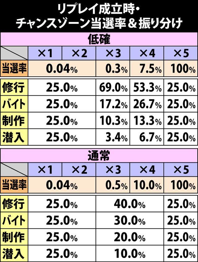 4.18.1 リプレイ成立時・チャンスゾーン当選率&振り分け