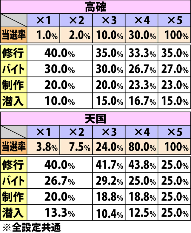 4.18.1 リプレイ成立時・チャンスゾーン当選率&振り分け