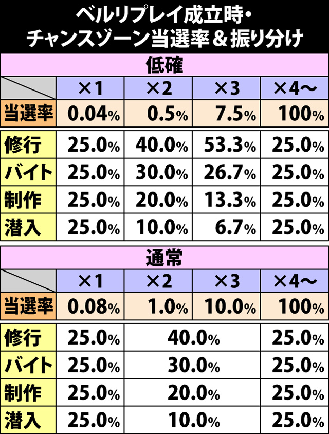 4.19.1 ベルリプレイ成立時・チャンスゾーン当選率&振り分け