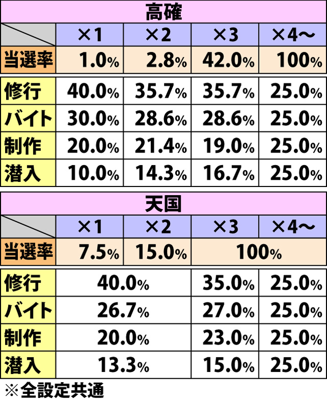 4.19.1 ベルリプレイ成立時・チャンスゾーン当選率&振り分け