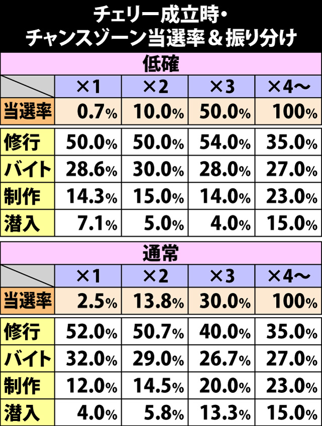 4.20.1 チェリー成立時・チャンスゾーン当選率&振り分け